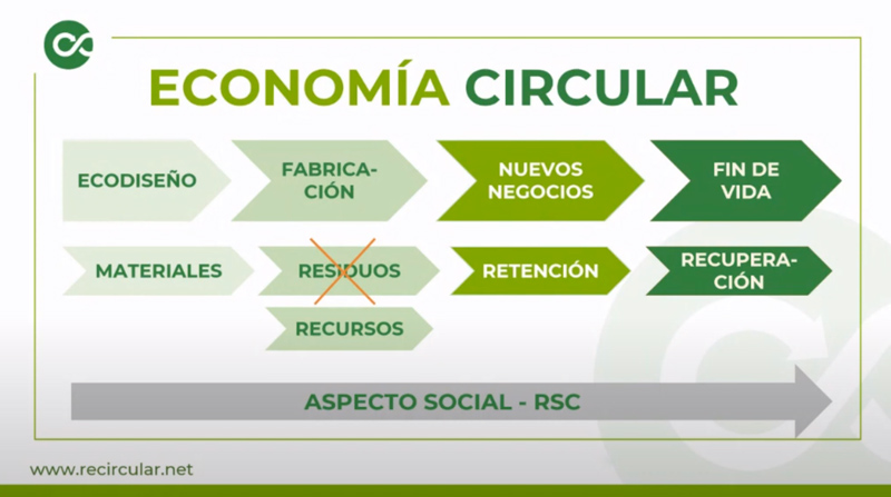 Fases de una estrategia de economía circular