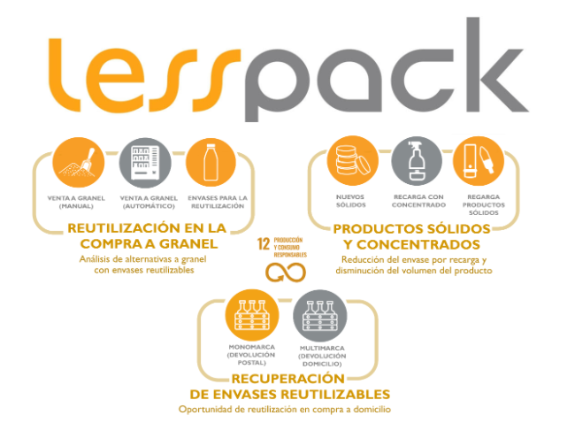 LessPack, materializando la reducción y reutilización de envases