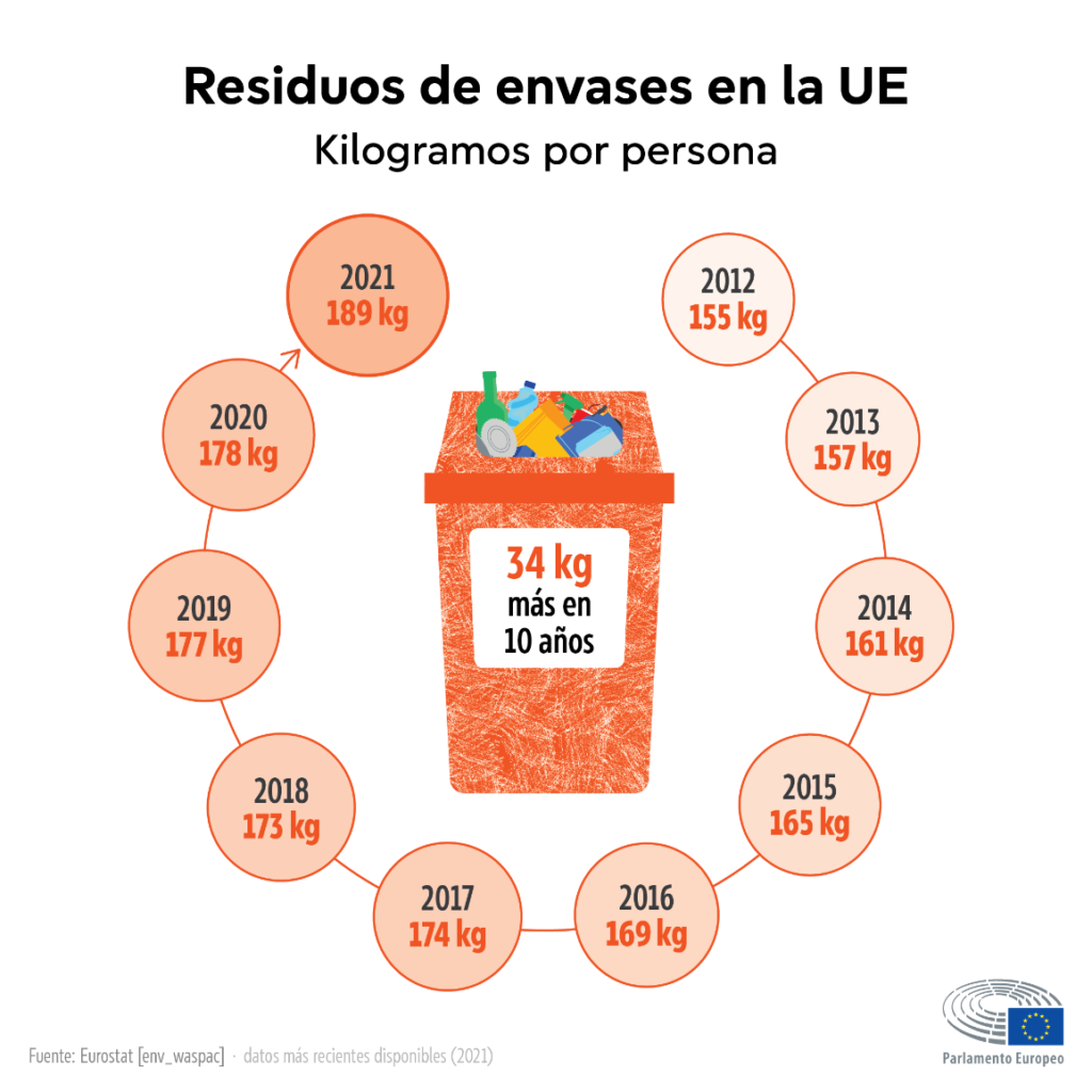 Residuos de envases en la UE