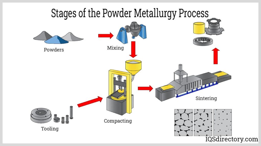 Proceso de la pulvimetalurgia