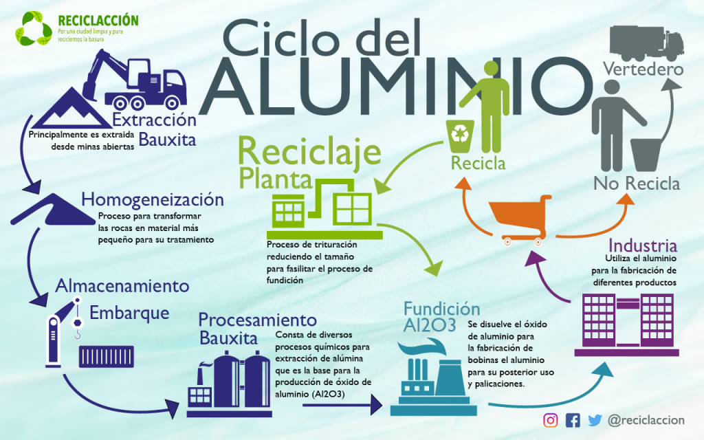 Ciclo de producción y residuos de aluminio