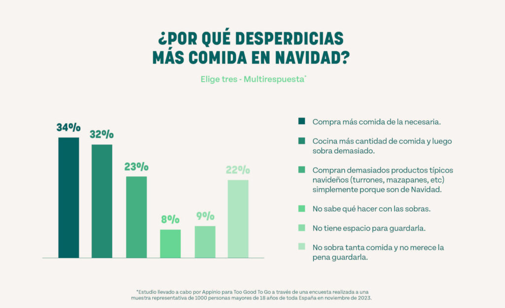 Resultados del estudio realizado por Too Good To Go sobre desperdicio de alimentos en Navidad