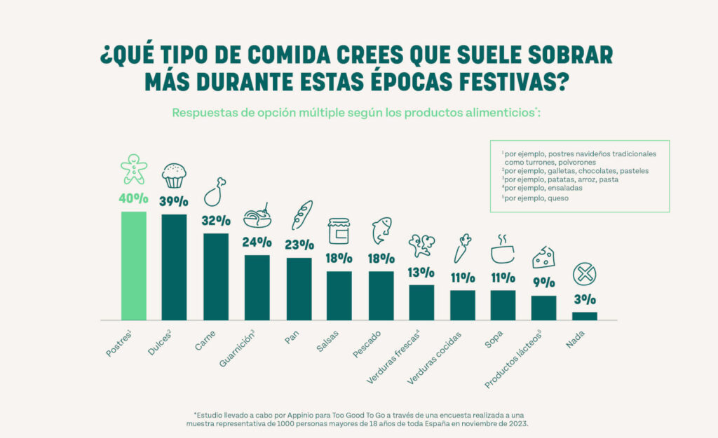 Resultados del estudio realizado por Too Good To Go sobre desperdicio de alimentos en Navidad