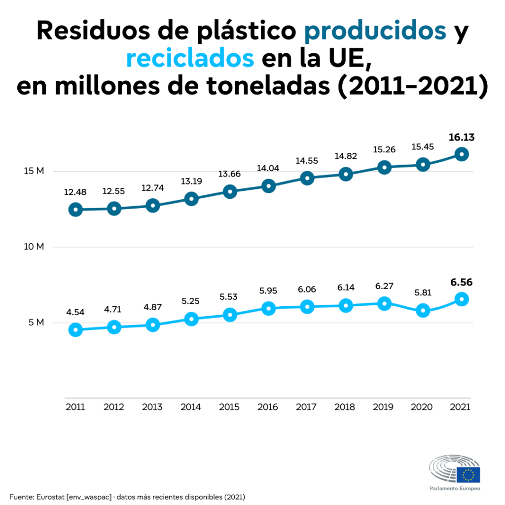 La gran cantidad de plástico producida dificulta la clasificación de residuos
