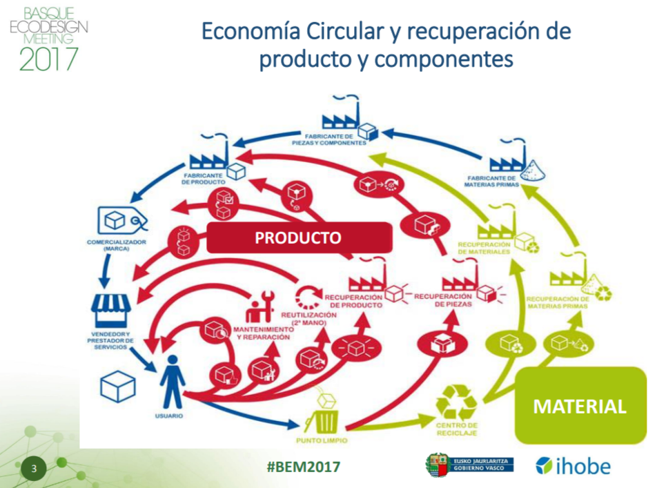 Los materiales reutilizables y, en definitiva, la reutilización, abren la puerta a nuevos modelos de negocio