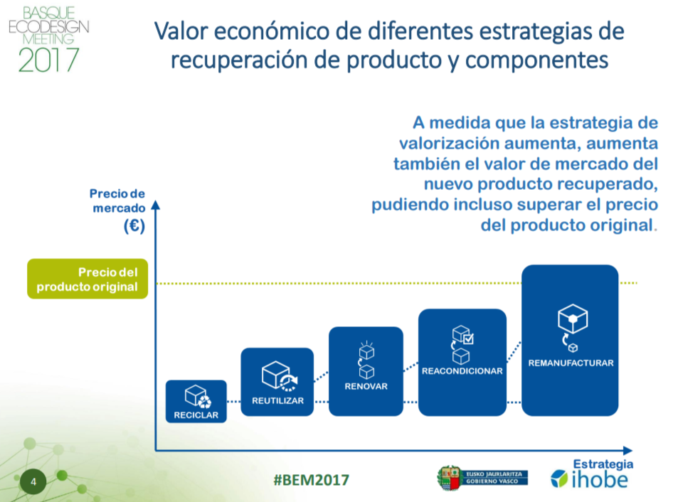 La remanufactura es una importante actividad para dar una segunda vida a recursos como la maquinaria