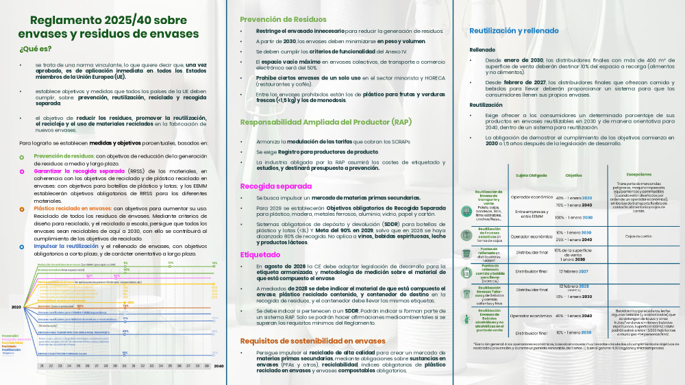 Principales claves del Reglamento (UE) 2025/40 de envases y residuos de envases, entre las que se encuentra el rellenado de envases