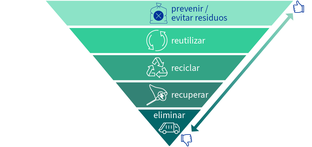 Jerarquía de residuos aplicable a la valorización de los residuos industriales