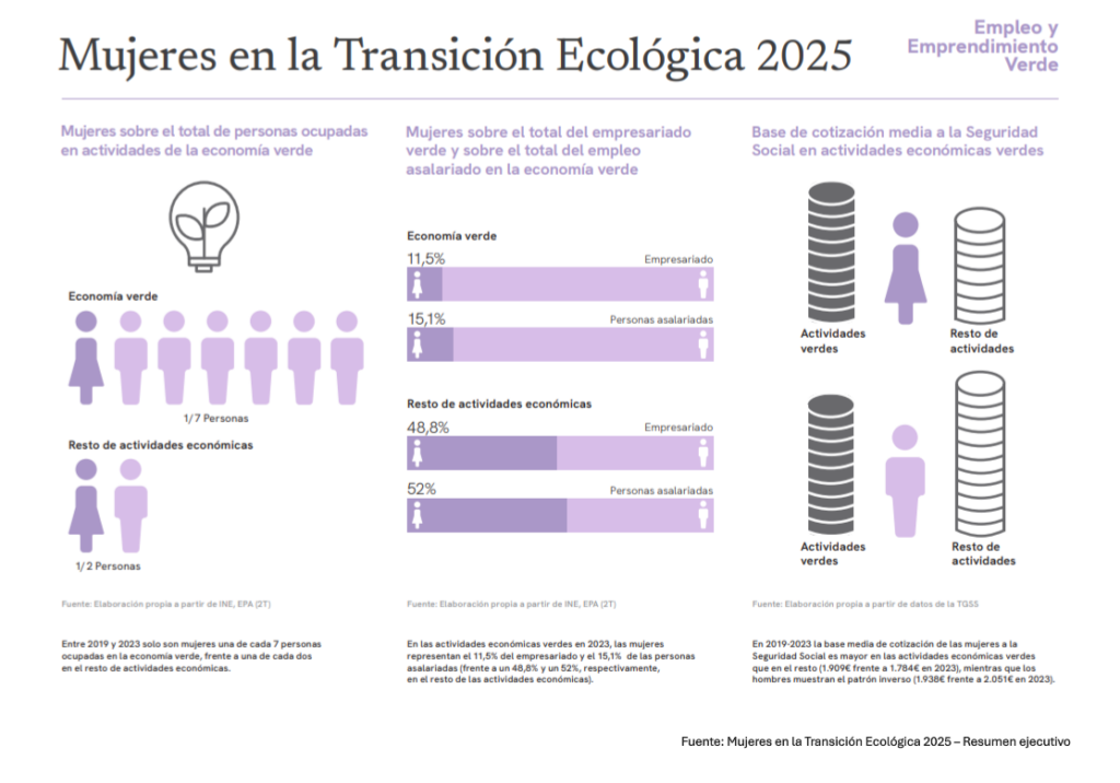 Mujeres en la transición ecológica 2025