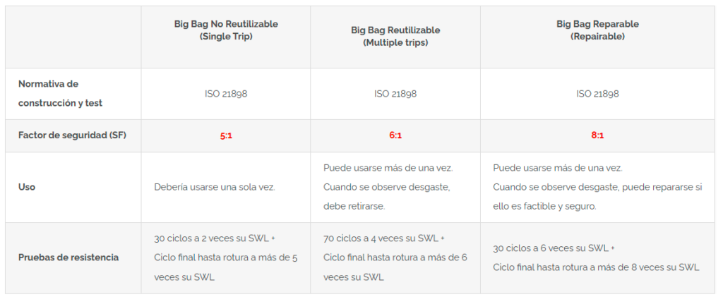 Dar salida a los big bags usados requiere tener en consideración los factores de seguridad