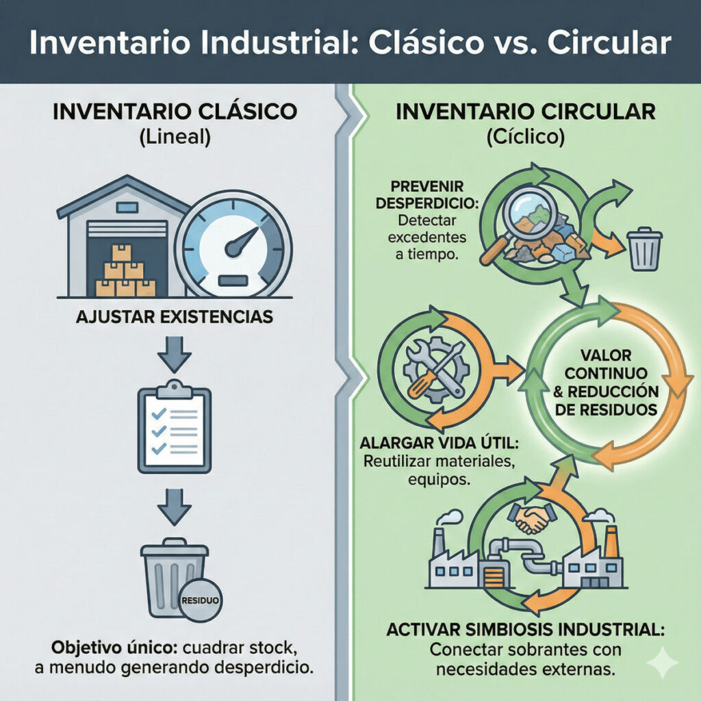 Diferencias entre un inventario industrial clásico vs uno circular