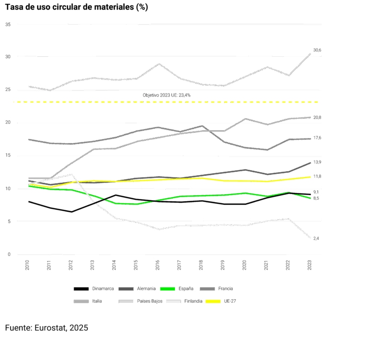 Tasa de uso circular de materiales, una métrica clave para analizar la evolución de la economía circular en 2025