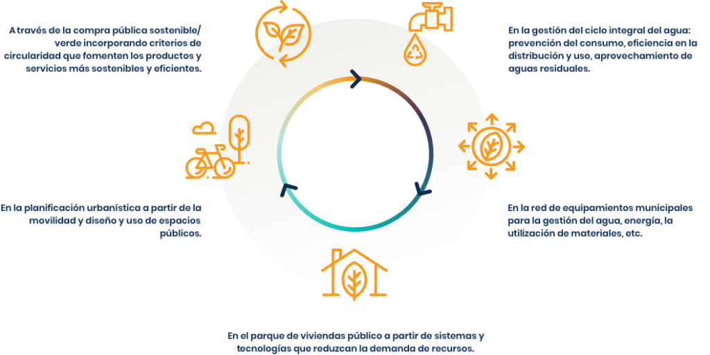 Políticas y estrategias para el desarrollo de la Administración pública y la economía circular