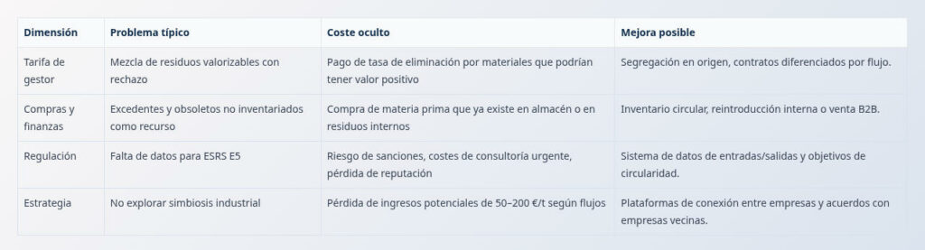 Ejemplos de costes ocultos en la gestión de residuos