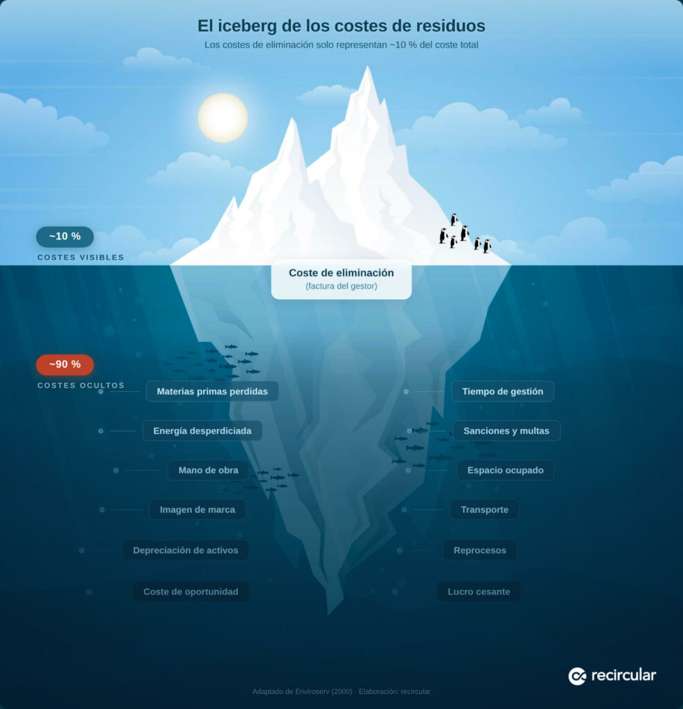 Los costes ocultos en la gestión de residuos son como un iceberg