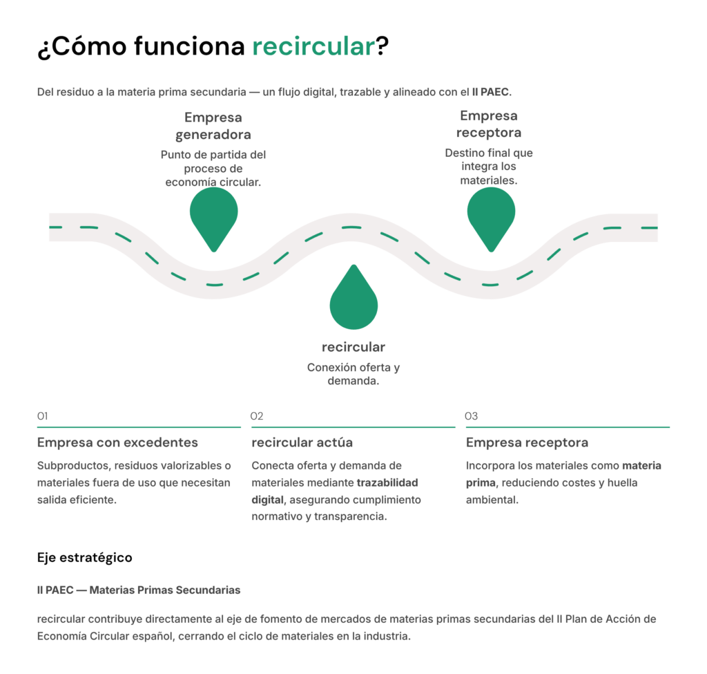 Cómo funciona recircular en el contexto del II Plan de Acción de Economía Circular
