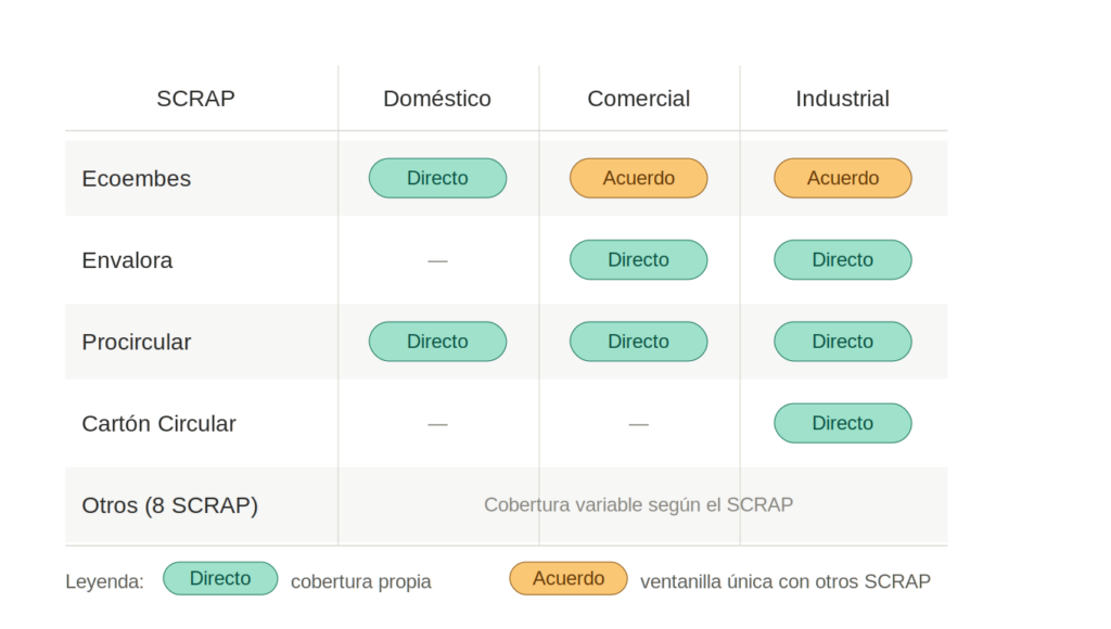 Tabla comparativa de los principales SCRAP de envases en España según tipo de cobertura: doméstico, comercial e industrial