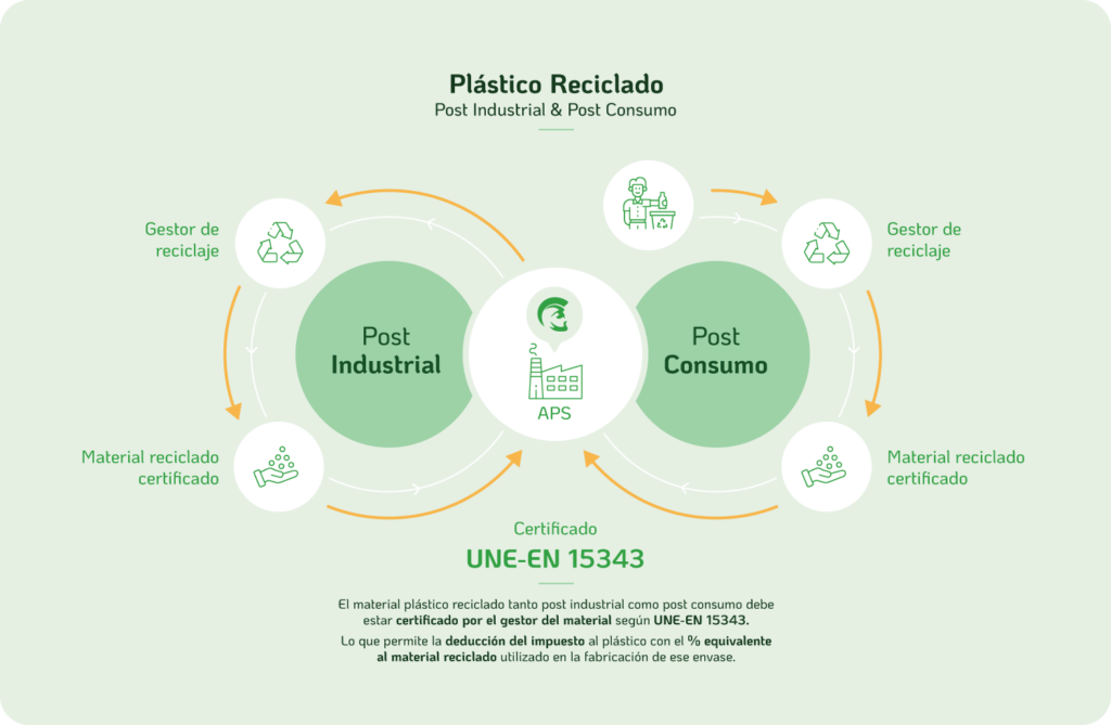 Plástico reciclado en la industria: diferencias entre posindustrial y posconsumo