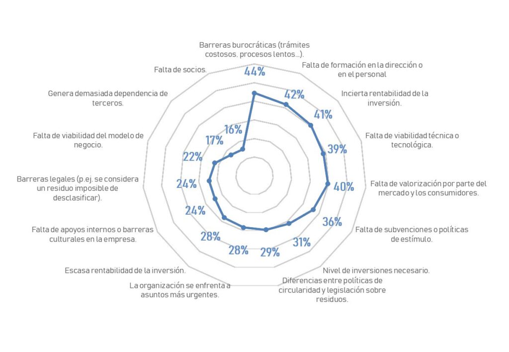Simbiosis industrial en polígonos industriales, ¿cuáles con las principales barreras?