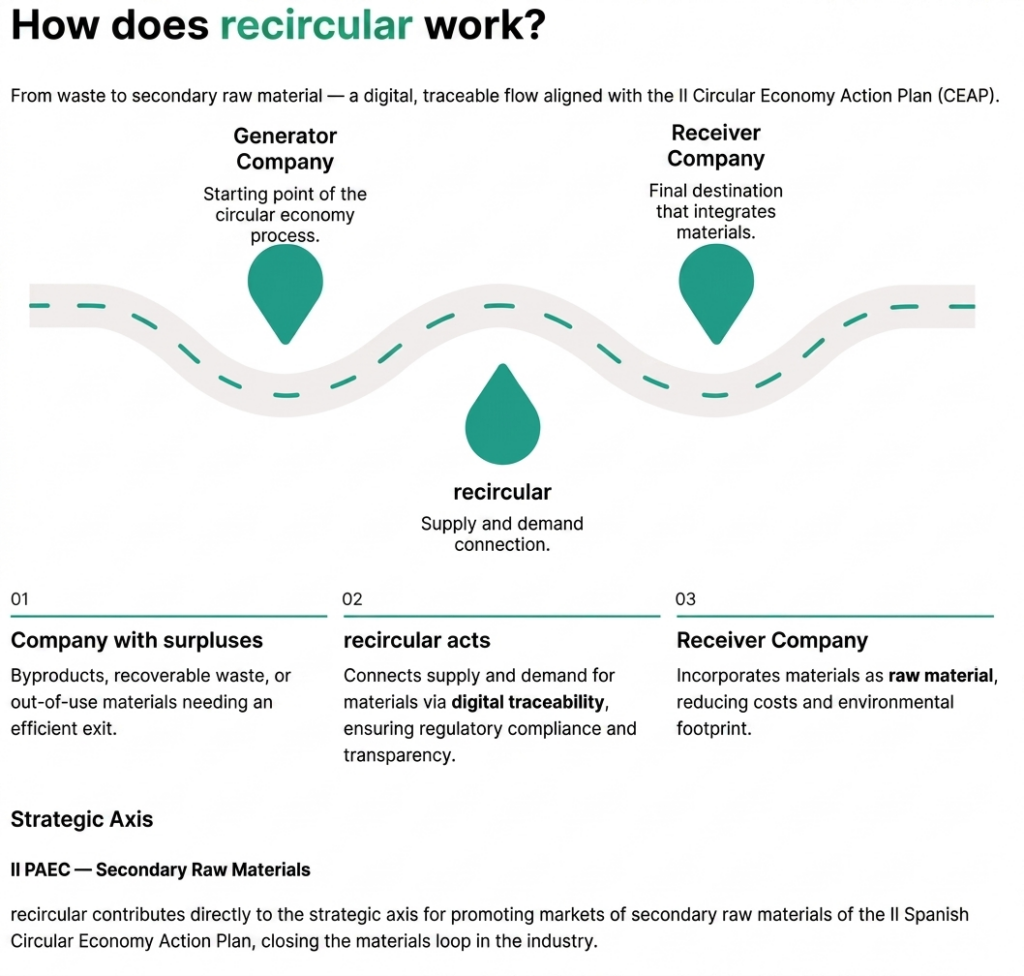 Como-funciona-recircular-en-el-marco-del-Plan-de-Accion-de-Economia-Circular